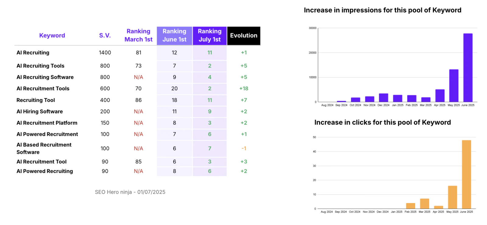Business keyword rankings